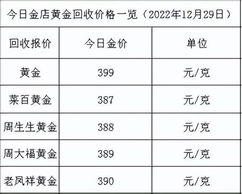 高金价继续！2022年12月29日各大金店黄金价格多少钱一克？__财经头条