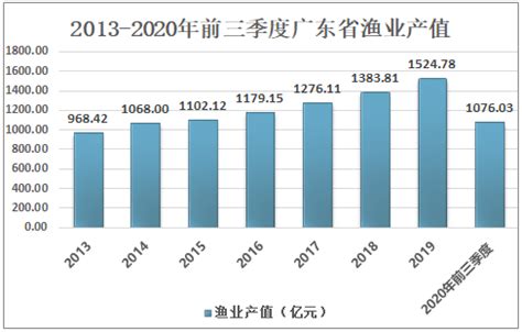 2021-2027年中国渔业行业市场全景调查及发展趋势研究报告_分析