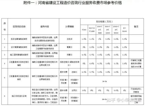 上海市建设工程造价服务收费标准表_文档之家