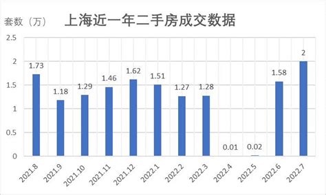 11月上海二手房成交量创新高 浦东成交均价涨幅高-上海房天下
