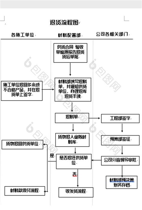 退货退款 流程图模板_ProcessOn思维导图、流程图