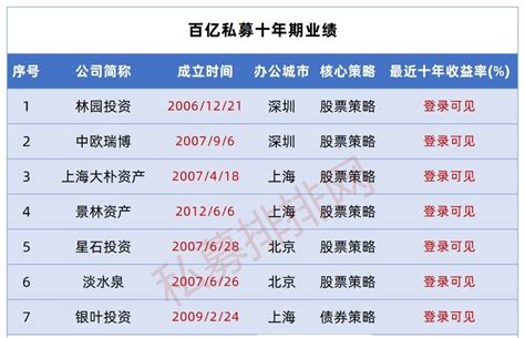基金公司排行榜前十名（中国十大私募基金公司排名）_玉环网