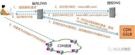 基于EDNS优化的CDN精准调度方案探讨_免费CDN加速|免备案CDN|高防CDN ...