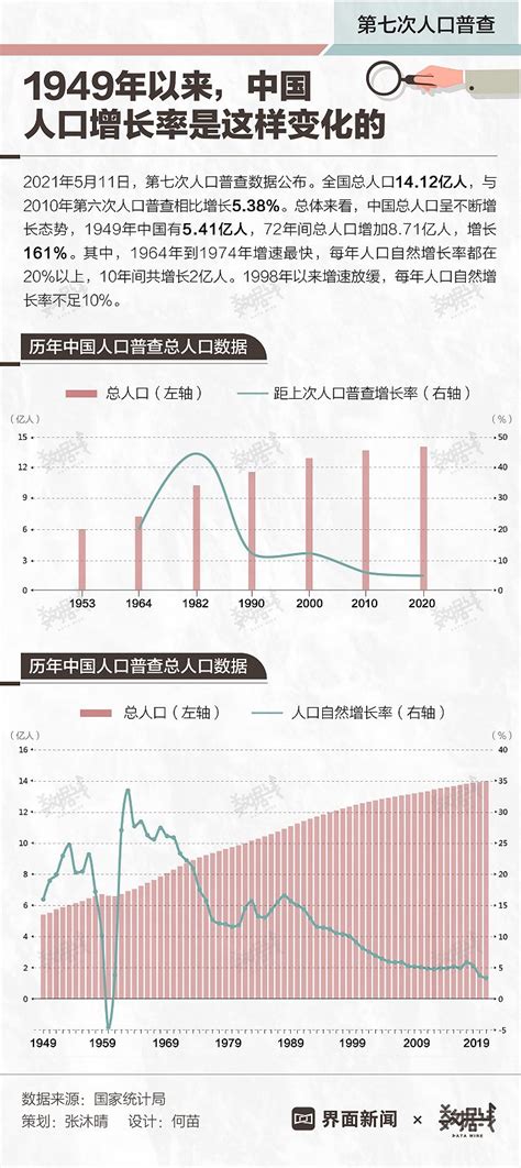 数据 | 1949年以来，中国人口增长率是这样变化的 - 封面新闻