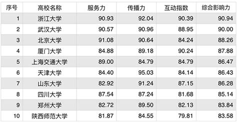 图解：2017-2018中国高校社会影响力排行榜-中国吉林网