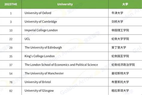 泰晤士报英国大学排名2021