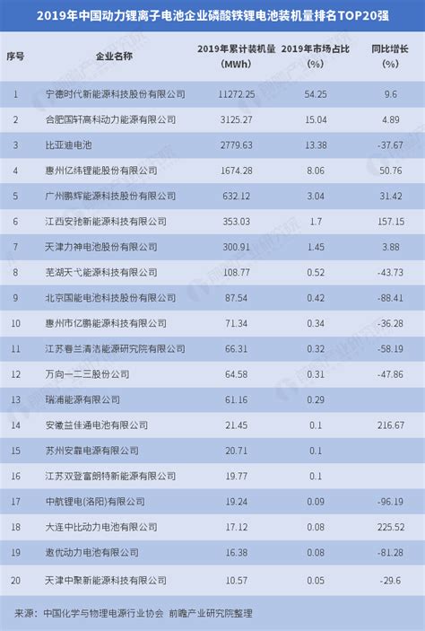 2019年中国动力锂离子电池企业磷酸铁锂电池装机量排名TOP20强 ...