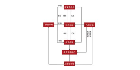 决策流程 - 重庆博永私募证券投资基金管理有限公司