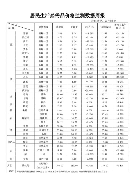 居民生活必需品价格监测数据周报(11月30日-12月6日） - 南昌市人民政府