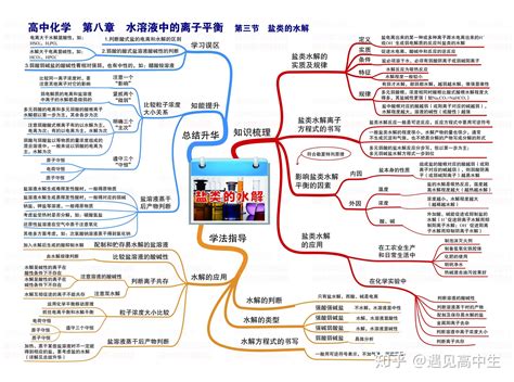 高一化学思维导图图片