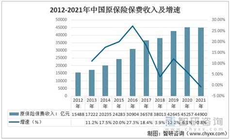 2022-2028年中国保险行业市场竞争态势及发展趋向分析报告_智研咨询