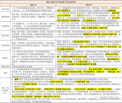 2022年中央经济工作会议释放十大信号_政策_预期_发展