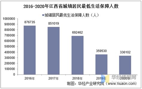 2015-2020年江西省城镇、农村居民最低生活保障人数及平均标准统计_华经
