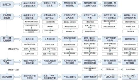 有多少人了解深圳城市更新旧改流程？下面由我来为大家讲解！-搜狐大视野-搜狐新闻