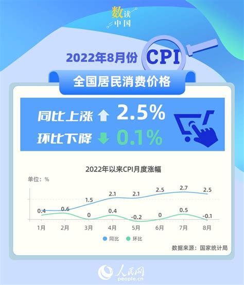 数读中国国家统计局：8月消费市场运行总体平稳 CPI同比上涨2.5%_四川在线