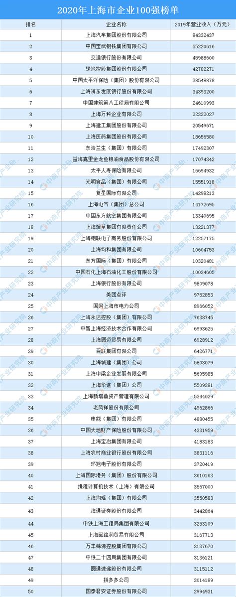 2020年上海市企业100强排行榜-排行榜-中商情报网