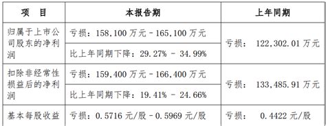 华映科技2023年预亏15.81亿元~16.51亿元