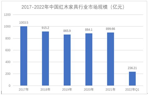 红木家具行业分析报告 2022年红木家具行业发展前景及规模分析