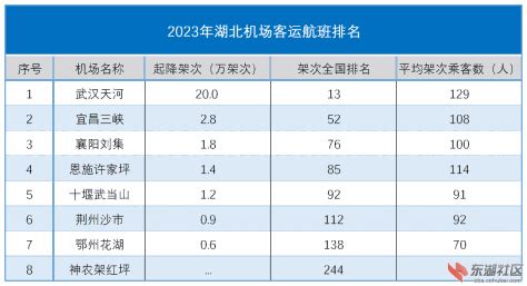 2023年湖北机场旅客吞吐量排名 - 中部崛起 - 东湖社区 - 荆楚网