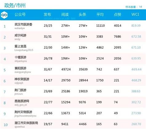 湖北旅游微信影响力排行榜月榜（2018.5.1-5.31）