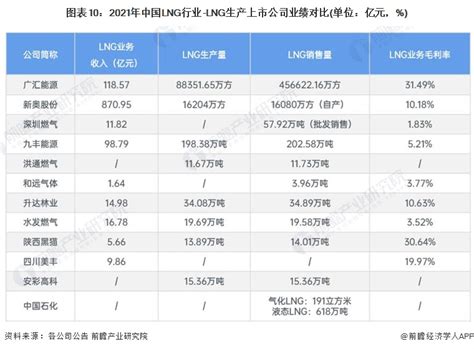 【最全】2022年中国LNG行业LNG生产上市公司全方位对比(附业务布局汇总、业绩对比、业务规划等)_行业研究报告 - 前瞻网