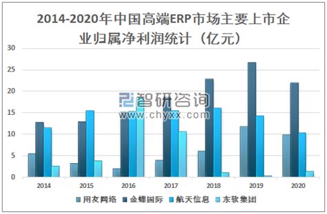 2019年中国ERP行业市场规模增速有所下滑 国产化趋势明显_观研报告网