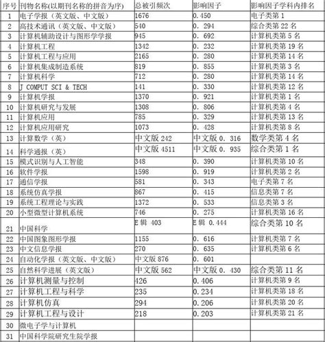2018年EI收录中国期刊目录_中国聚合物网科教新闻