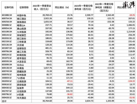 26家旅游股一季报扫描 张家界领衔增长544.13%_财富号_东方财富网