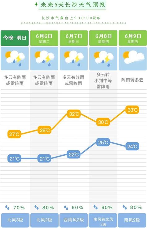 长沙天气预报(6.8):多云 气温25~33℃- 长沙本地宝
