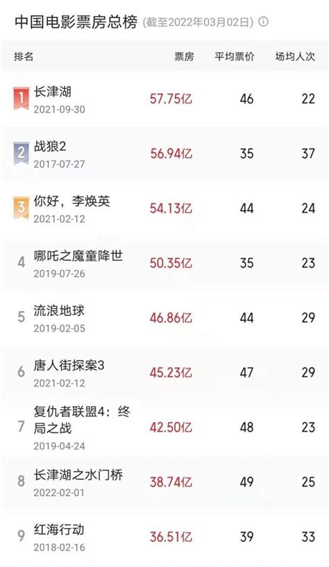 中国电影票房前十名（中国影史票房排名） - 资料巴巴网