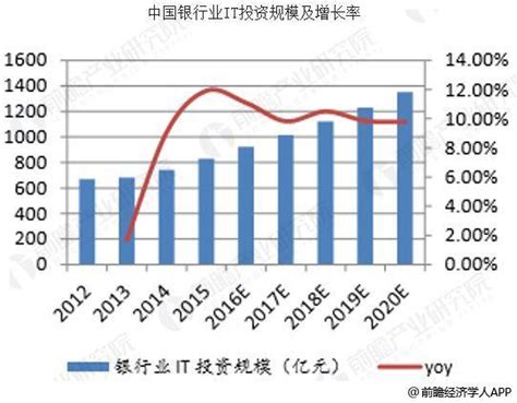 2022-2028年中国银行业市场深度分析及发展趋向分析报告_智研咨询