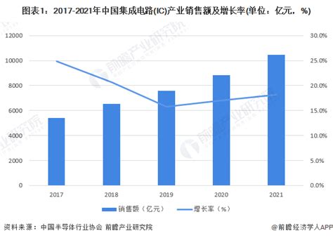 2013-2022年宁波市集成电路产业相关政策数量变化趋势 - 前瞻产业研究院