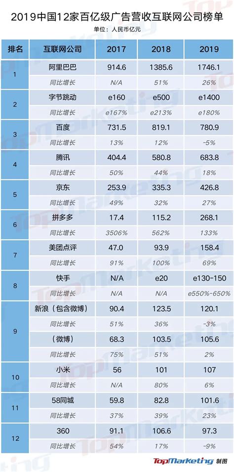 中国17大互联网公司广告营收榜（2022年Q3）：大盘稍有回暖，“内循环”广告成新增量-36氪