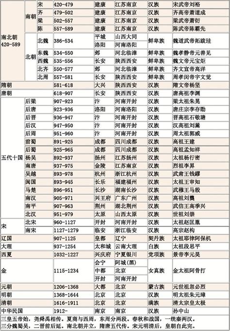 中国朝代顺序表图图片