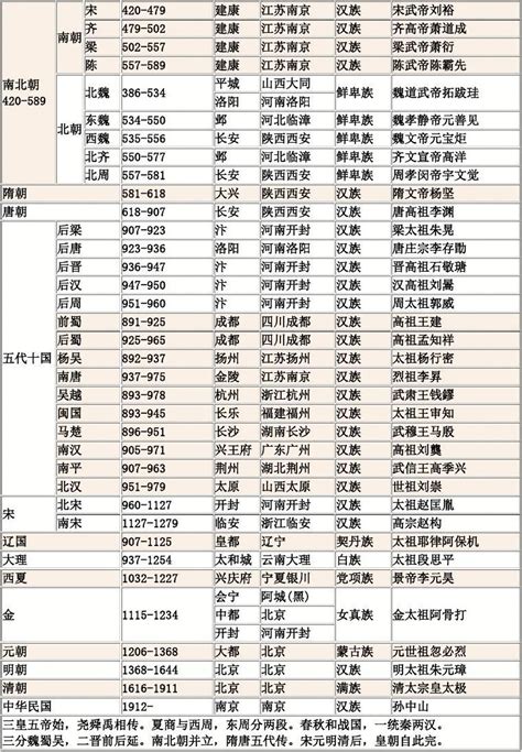 中国历史朝代顺序及时间表_word文档免费下载_文档大全