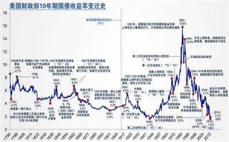 美国十年期国债收益率走势分析|上海证券报