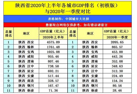 2023年渭南各区GDP经济排名,渭南各区排名