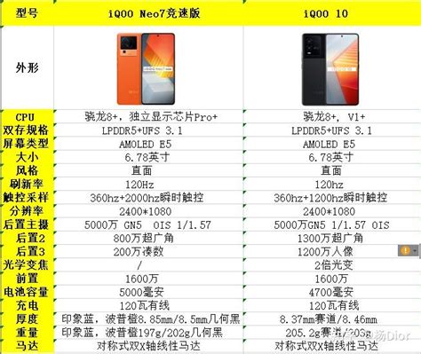 三千价位骁龙8+手机，iQOO Neo7竞速版和iQOO10哪个更值得入手？ - 知乎