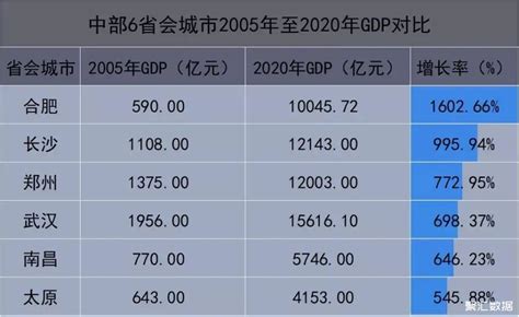 中部六省省会城市发展速度排名：合肥第一、武汉仅第四，太原垫底_GDP社区_聚汇数据
