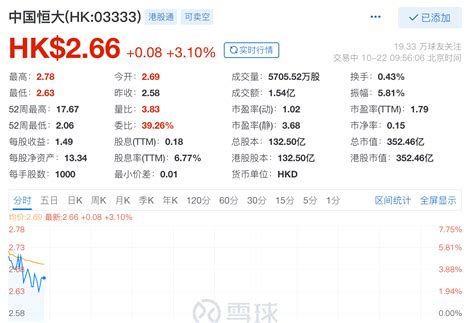 中国恒大高开4%，明日到期的债券利息已汇入账户_集团