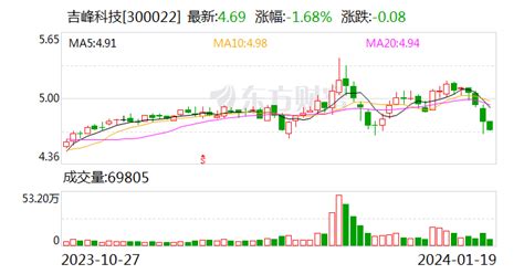 吉峰科技（300022）股东王新明质押500万股，占总股本1.31%-股票频道-和讯网