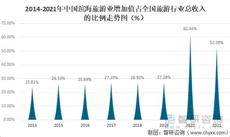 2019年中国滨海旅游业发展现状、面临的问题及发展战略分析[图]_智研咨询