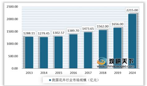 2020年中国花卉行业市场现状分析，福建省、云南省各有千秋「图」_趋势频道-华经情报网