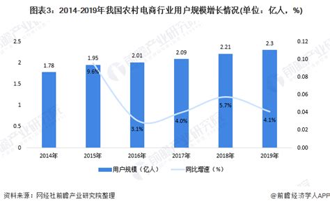2014-2019年中国农村电商用户规模及增长情况_物流行业数据 - 前瞻物流产业研究院