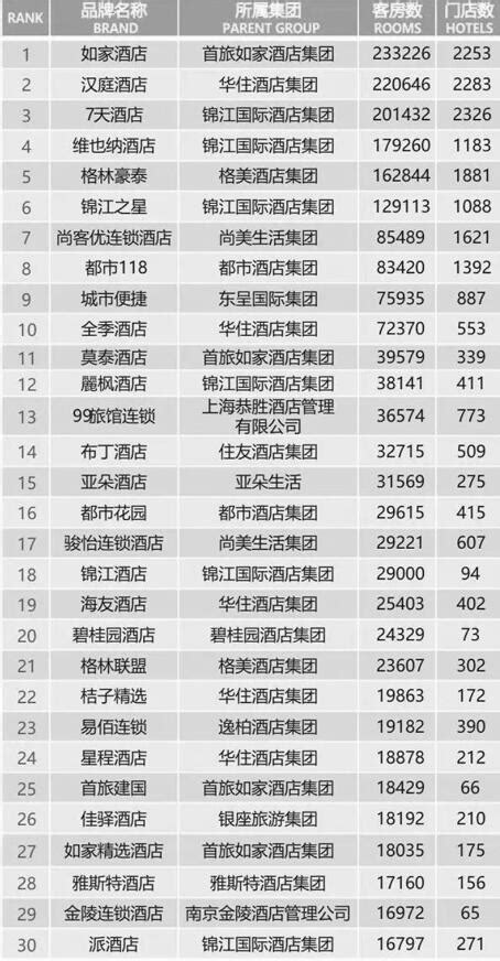 2019中国连锁酒店规模TOP30 亚朵位列15都市花园升至16_新浪家居