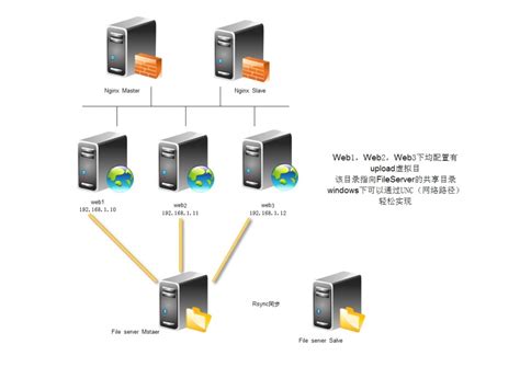 网站架构演变、LNP+Mariadb数据库分离、Web服务器集群、案例_mariadb服务器结构-CSDN博客