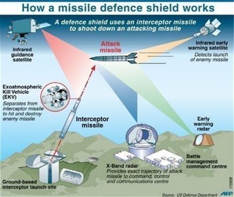 未来关岛的导弹防御体系演示图