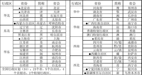 中国各省电话区号及邮编Word模板下载_编号qgdrpkpb_熊猫办公