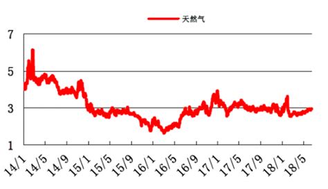 2014-2018年我国天然气价格走势（图）_观研报告网