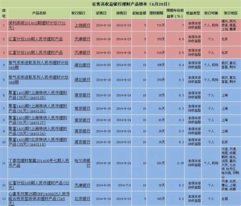 最新银行理财产品收益表排行